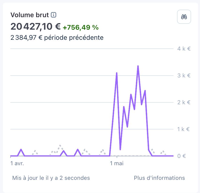 Case study: 20,427.10 € volume brut, +756.49%